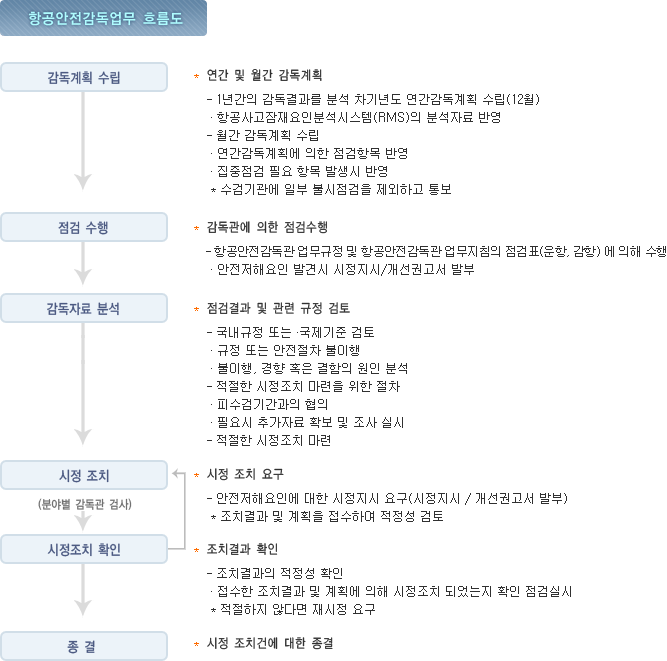 항공안전감독업무 흐름도