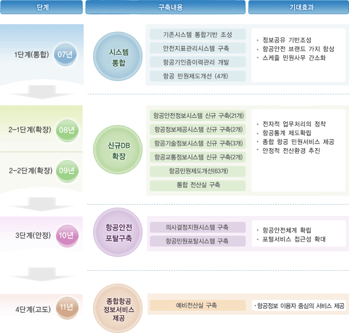 년차별 추진계획