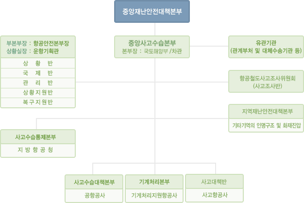 항공기사고 대책기구 체계