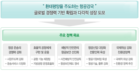항공의 비전 및 추진전략 제시