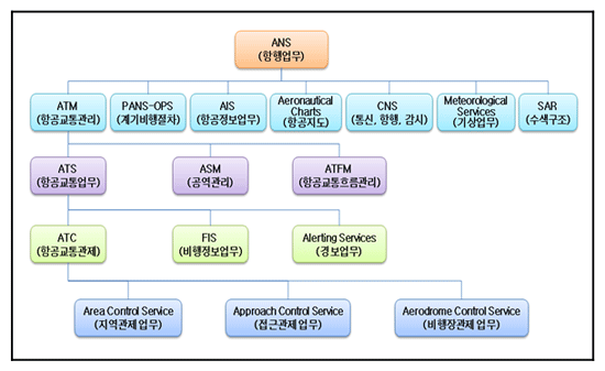 항행업무(ANS ; Air Navigation Services)의 분류