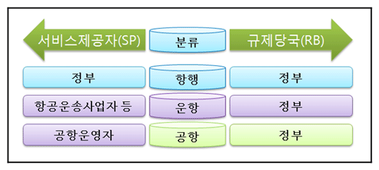 서비스제공/안전감독 규제