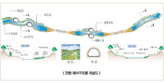 우리나라의 수자원