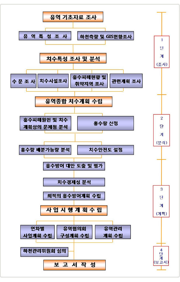 우리나라의 수자원