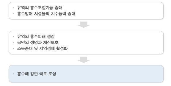 우리나라의 수자원