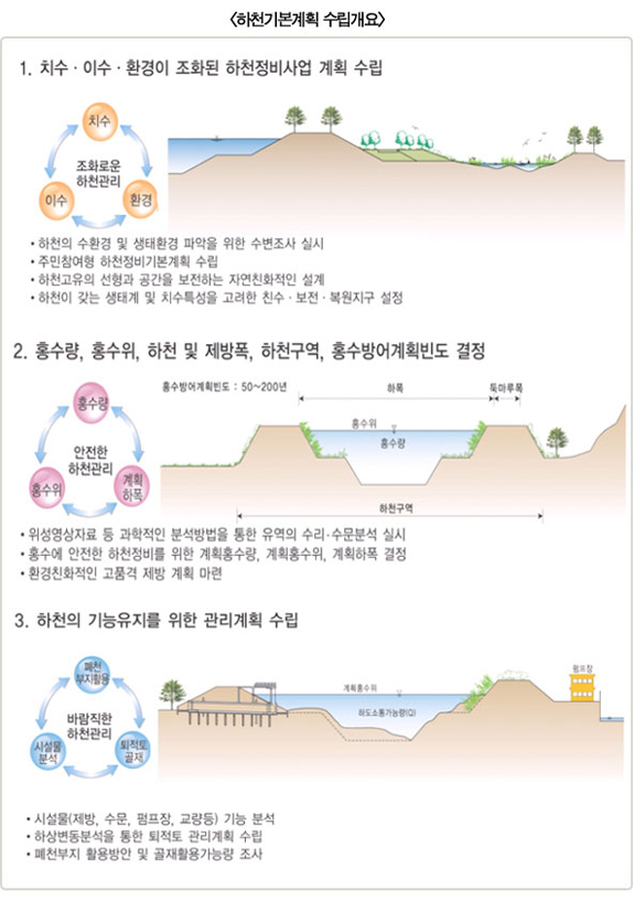 우리나라의 수자원