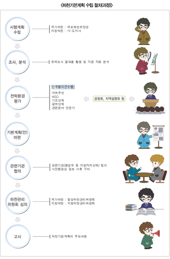 우리나라의 수자원