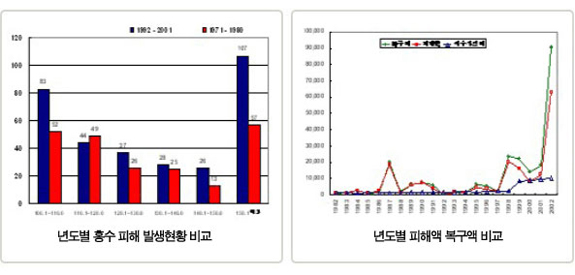 우리나라의 수자원