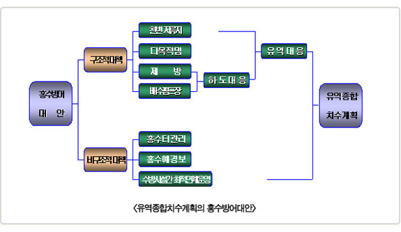 우리나라의 수자원