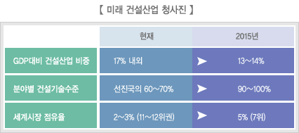 미래 건설산업 청사진