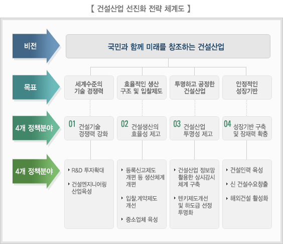 건설산업 선진화 전략 체계도