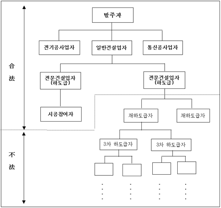 일반/전문건설업자간 원ㆍ하도급구조