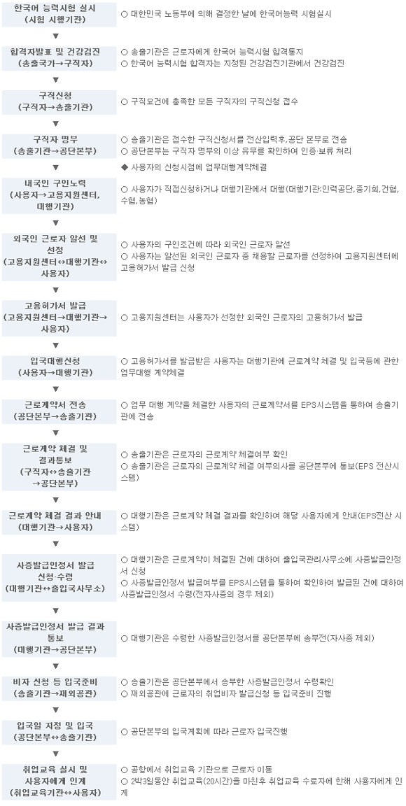 외국인근로자 선정ㆍ도입절차