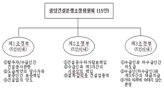 중앙건설분쟁조정위원회 15인