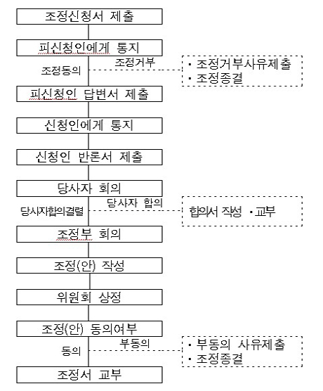 중앙건설분쟁조정위원회 15인