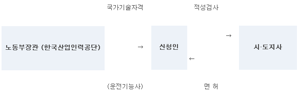 면허의취득절차