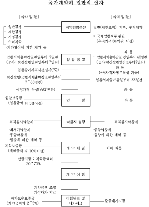 국가계약의 일반적 절차