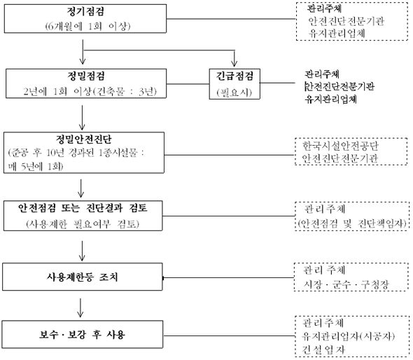 시설물 안전관리 업무체계도