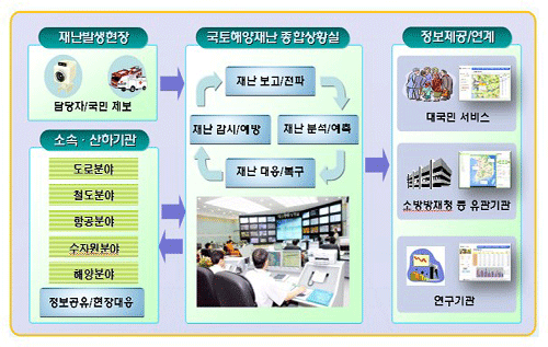 종합상황관리시스템 구성도