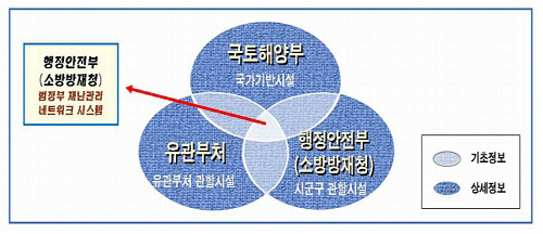 시스템별 역할도표