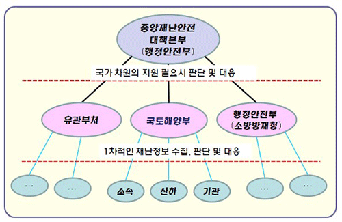 법률상 국가 안전관리시스템 체계도