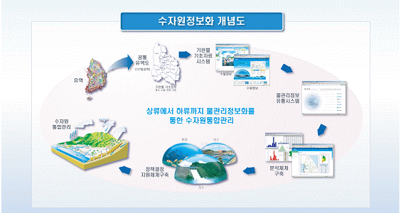 상류에서 하류까지 물관리 정보화를 통한 수자원 통합관리