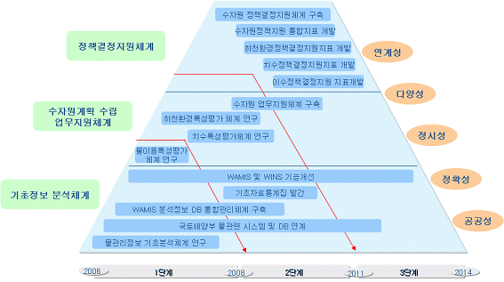 수자원 정보화 추진 개념도