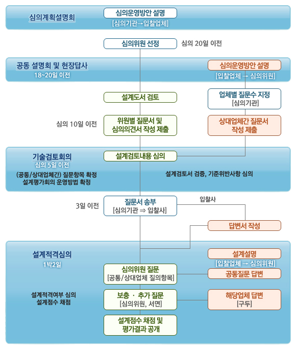 설계심의 절차도