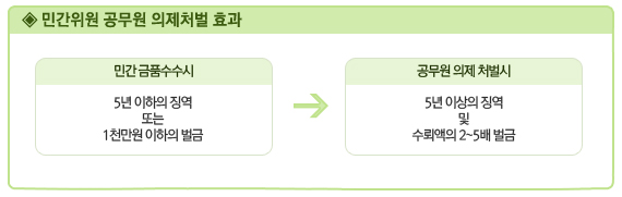 민간위원 공무원 의제처벌 효과:민간금품수수시(5년이하의 징역또는 1천만원이하의벌금)-공무원의제처벌시(5년이상의 징역 및 수뢰액의 2~5배 벌금)