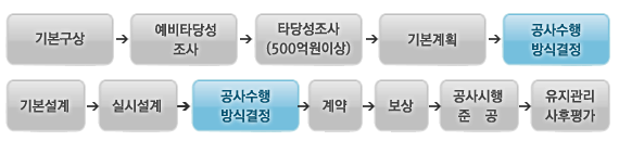 기본구상-예비타당성조사-타당성조사(500억원이상)-기본계획-공사수행방식결정, 기본설계-실시설계-공사수행방식결정-계약-보상-공사시행준공-유지관리사후평가