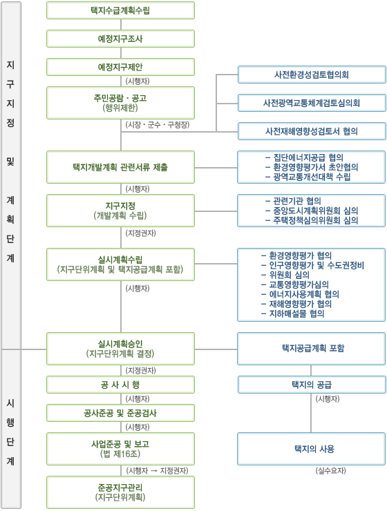 택지개발사업 추진절차