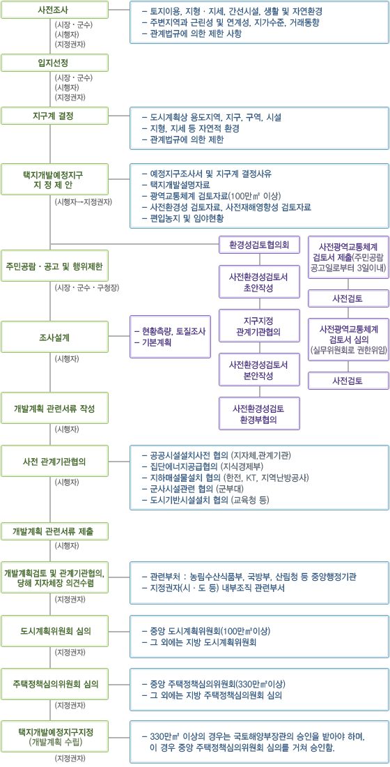 택지개발예정지구 지정절차