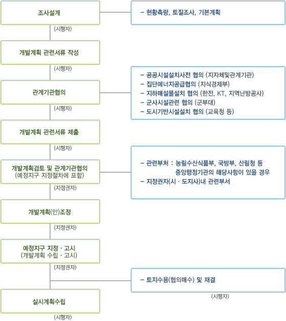 택지개발계획 수립절차