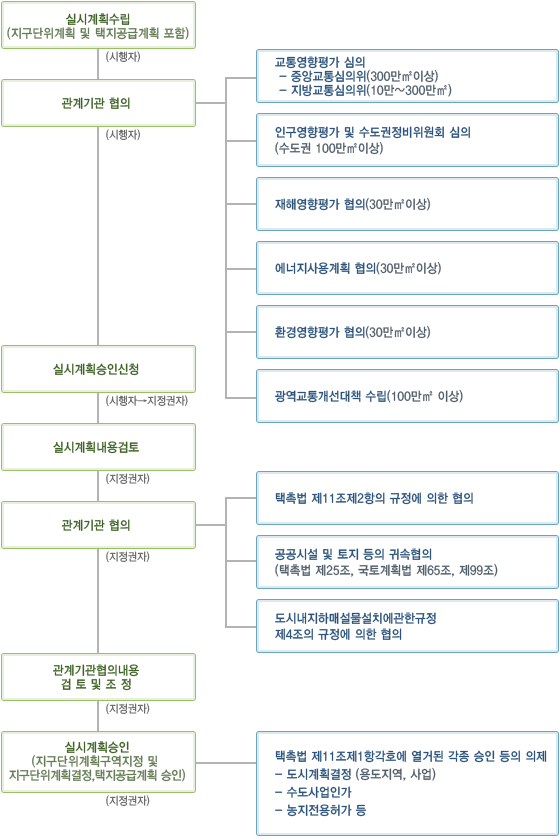 실시계획 승인절차