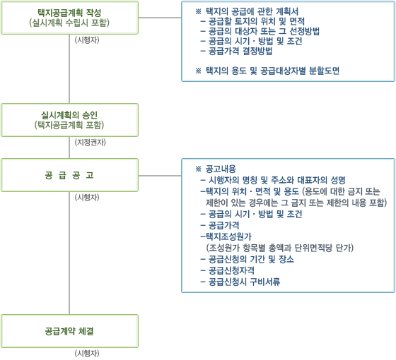 택지공급 절차