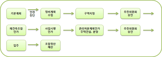 재건축 절차