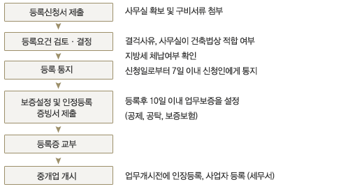 부동산중개업제도 등록절차