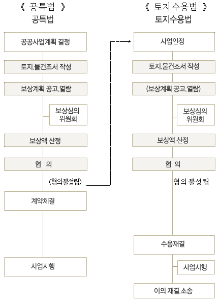 토지 취득 절차도