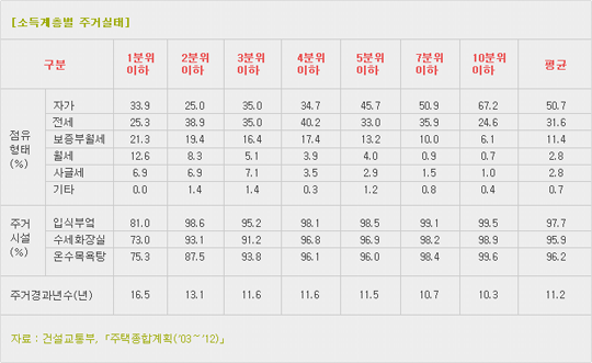 소득계층별 주거실태