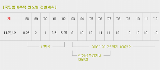 국민임대주택 연도별 건설계획