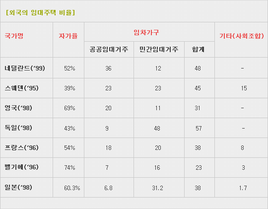 외국의 임대주택 비율