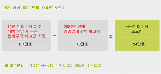 장기공공임대주택의 소요랑 추정