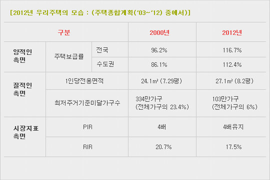 2012년 우리주택의 모습