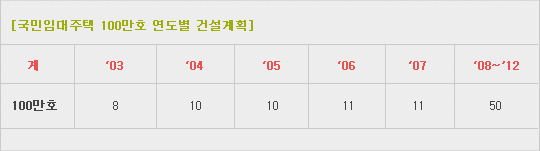 연도별 국민임대주택 100만호 건설계획