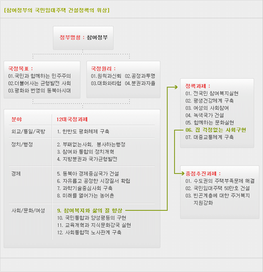 참여정부의 국민임대주택 건설정책의 위상