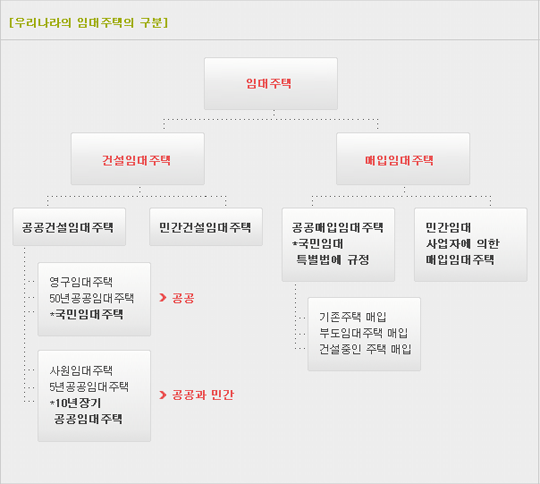 우리나라의 임대주택의 구분