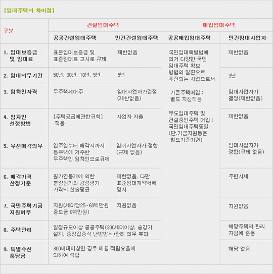 임대주택의 차이점