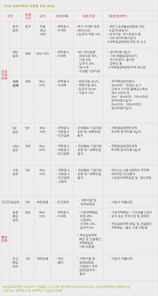 주요 임대주택의 유형별 특성 비고