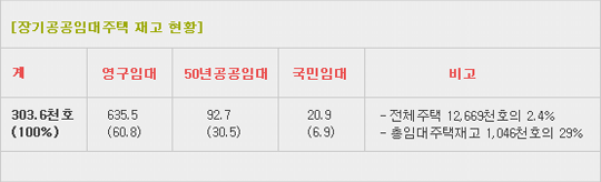 장기공공임대주택 재고 현황