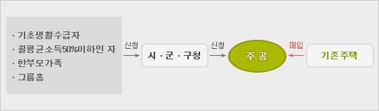 다가구 매입임대주택 지원절차